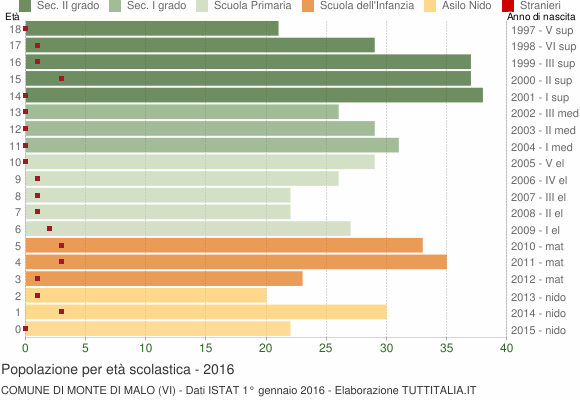 Grafico Popolazione in età scolastica - Monte di Malo 2016