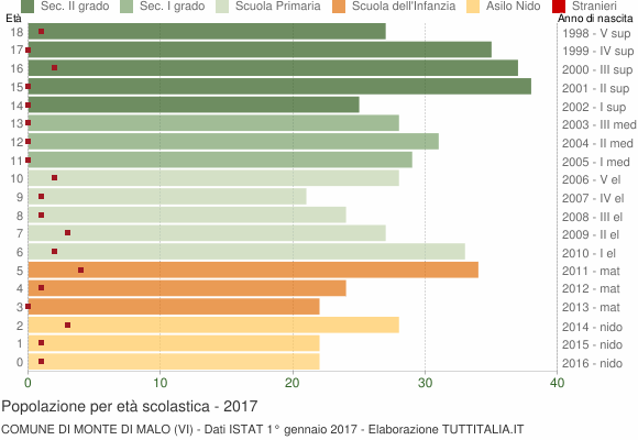 Grafico Popolazione in età scolastica - Monte di Malo 2017