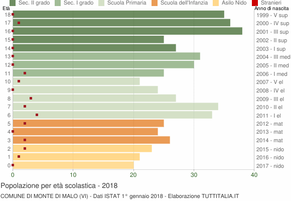 Grafico Popolazione in età scolastica - Monte di Malo 2018