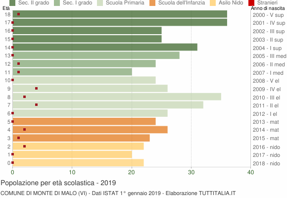 Grafico Popolazione in età scolastica - Monte di Malo 2019