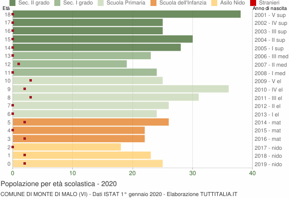 Grafico Popolazione in età scolastica - Monte di Malo 2020