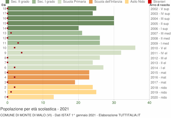 Grafico Popolazione in età scolastica - Monte di Malo 2021