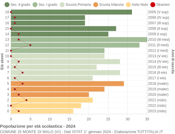 Grafico Popolazione in età scolastica - Monte di Malo 2024