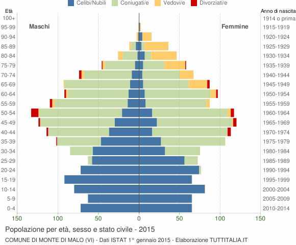 Grafico Popolazione per età, sesso e stato civile Comune di Monte di Malo (VI)