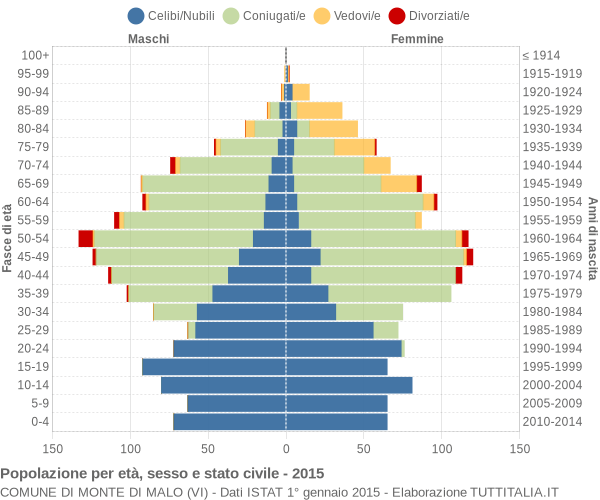 Grafico Popolazione per età, sesso e stato civile Comune di Monte di Malo (VI)