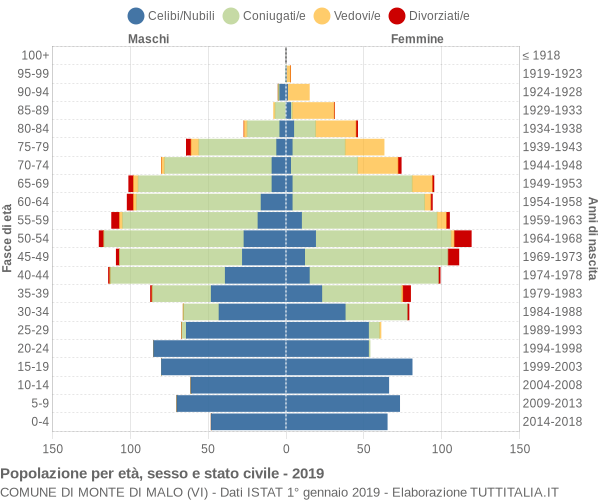 Grafico Popolazione per età, sesso e stato civile Comune di Monte di Malo (VI)