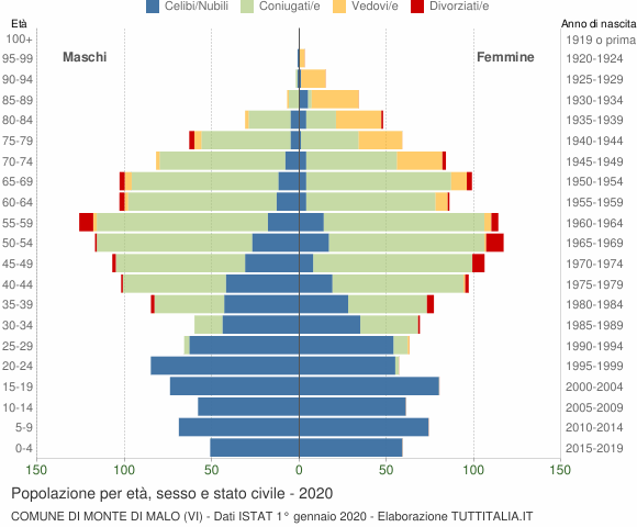 Grafico Popolazione per età, sesso e stato civile Comune di Monte di Malo (VI)