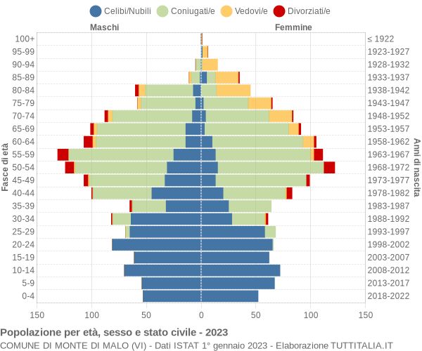 Grafico Popolazione per età, sesso e stato civile Comune di Monte di Malo (VI)