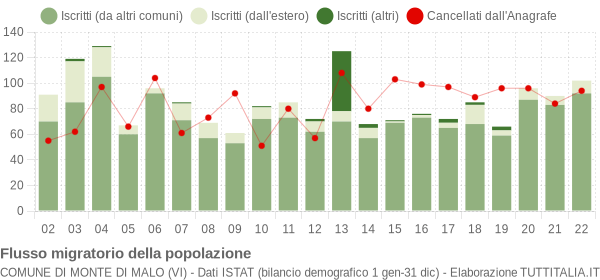 Flussi migratori della popolazione Comune di Monte di Malo (VI)