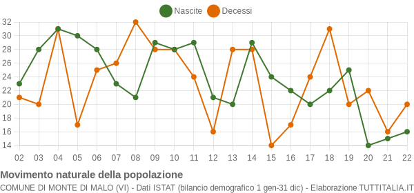 Grafico movimento naturale della popolazione Comune di Monte di Malo (VI)