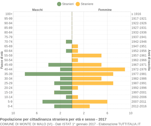 Grafico cittadini stranieri - Monte di Malo 2017