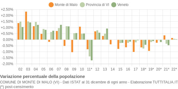 Variazione percentuale della popolazione Comune di Monte di Malo (VI)