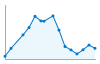 Grafico andamento storico popolazione Comune di Monte di Malo (VI)