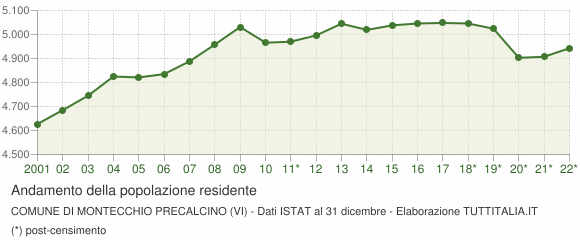 Andamento popolazione Comune di Montecchio Precalcino (VI)