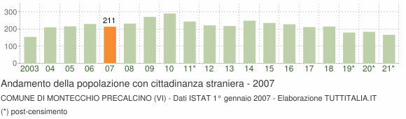 Grafico andamento popolazione stranieri Comune di Montecchio Precalcino (VI)