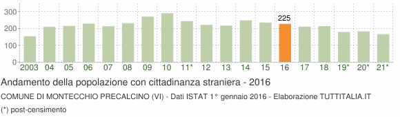 Grafico andamento popolazione stranieri Comune di Montecchio Precalcino (VI)