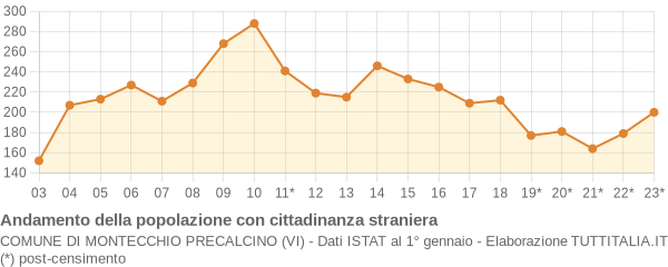 Andamento popolazione stranieri Comune di Montecchio Precalcino (VI)