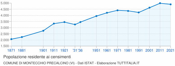 Grafico andamento storico popolazione Comune di Montecchio Precalcino (VI)
