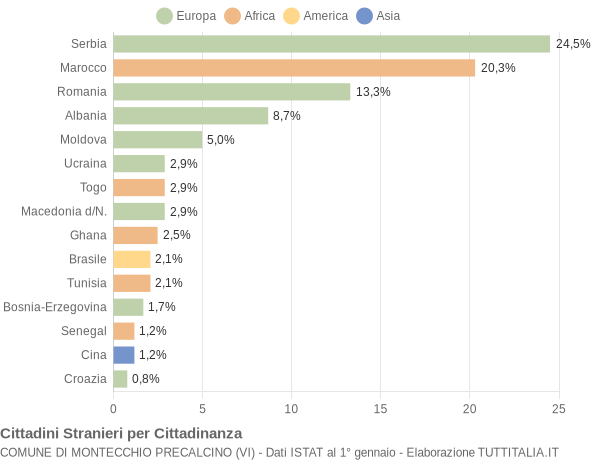 Grafico cittadinanza stranieri - Montecchio Precalcino 2011