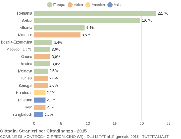 Grafico cittadinanza stranieri - Montecchio Precalcino 2015