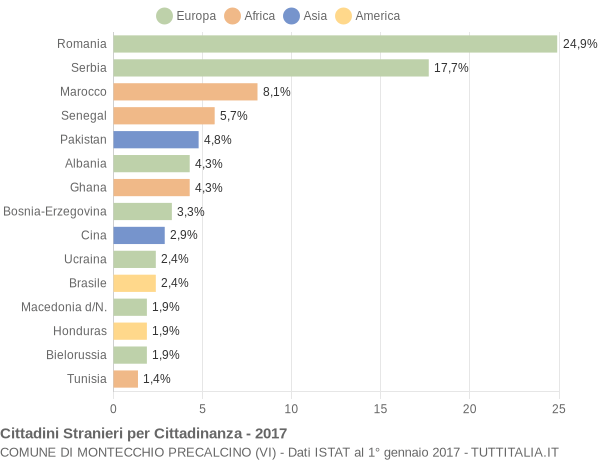 Grafico cittadinanza stranieri - Montecchio Precalcino 2017