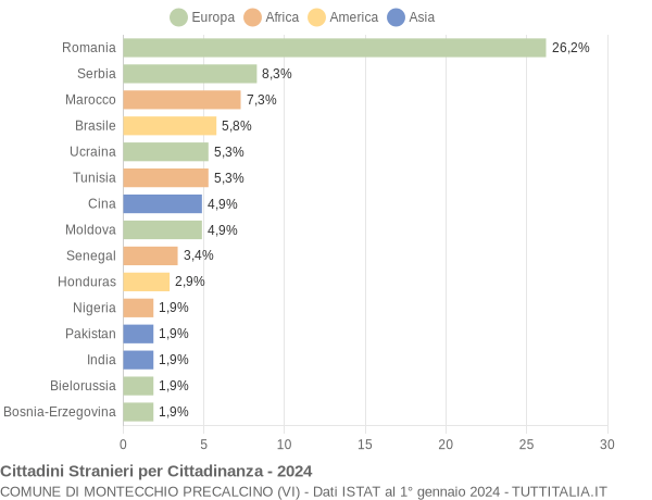 Grafico cittadinanza stranieri - Montecchio Precalcino 2024