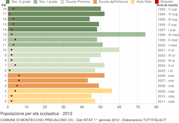 Grafico Popolazione in età scolastica - Montecchio Precalcino 2012