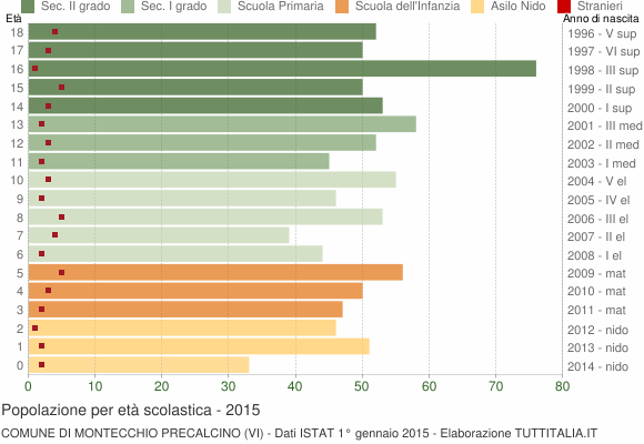 Grafico Popolazione in età scolastica - Montecchio Precalcino 2015