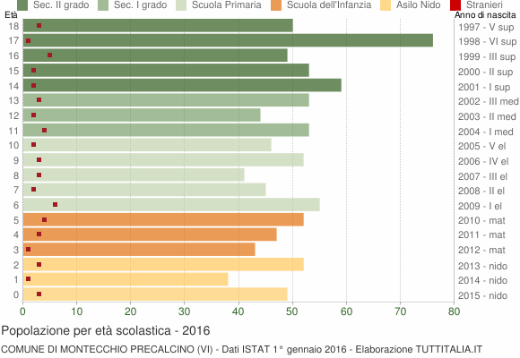 Grafico Popolazione in età scolastica - Montecchio Precalcino 2016