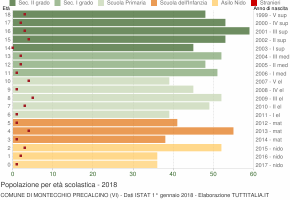 Grafico Popolazione in età scolastica - Montecchio Precalcino 2018