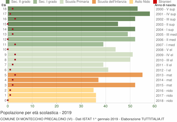 Grafico Popolazione in età scolastica - Montecchio Precalcino 2019