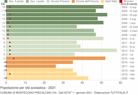 Grafico Popolazione in età scolastica - Montecchio Precalcino 2021