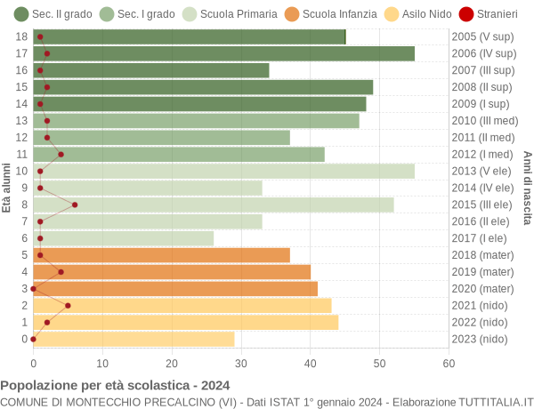 Grafico Popolazione in età scolastica - Montecchio Precalcino 2024