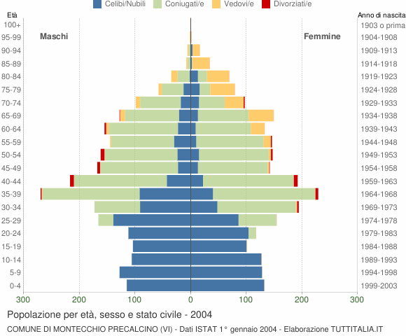 Grafico Popolazione per età, sesso e stato civile Comune di Montecchio Precalcino (VI)
