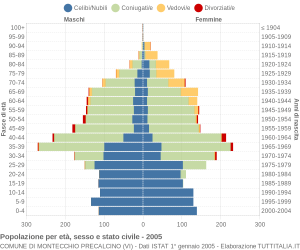 Grafico Popolazione per età, sesso e stato civile Comune di Montecchio Precalcino (VI)