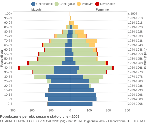 Grafico Popolazione per età, sesso e stato civile Comune di Montecchio Precalcino (VI)