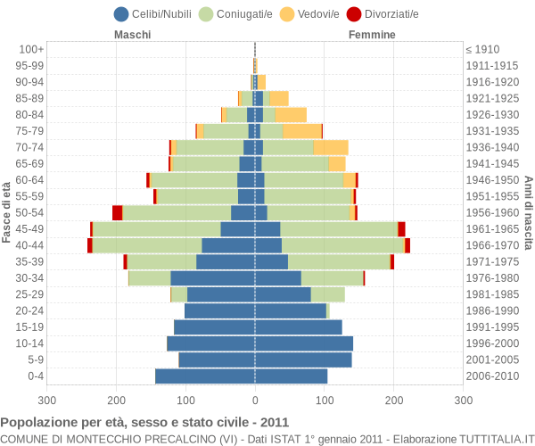 Grafico Popolazione per età, sesso e stato civile Comune di Montecchio Precalcino (VI)