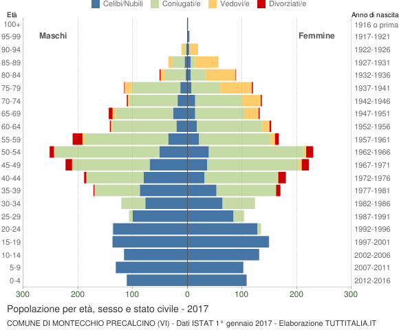 Grafico Popolazione per età, sesso e stato civile Comune di Montecchio Precalcino (VI)
