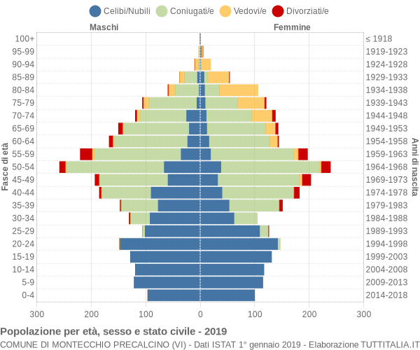 Grafico Popolazione per età, sesso e stato civile Comune di Montecchio Precalcino (VI)