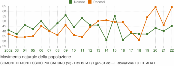Grafico movimento naturale della popolazione Comune di Montecchio Precalcino (VI)