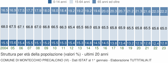Grafico struttura della popolazione Comune di Montecchio Precalcino (VI)
