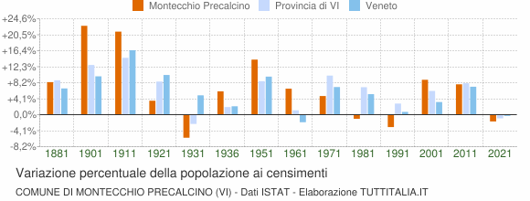 Grafico variazione percentuale della popolazione Comune di Montecchio Precalcino (VI)