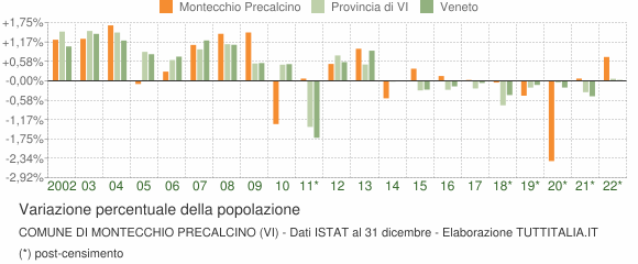 Variazione percentuale della popolazione Comune di Montecchio Precalcino (VI)