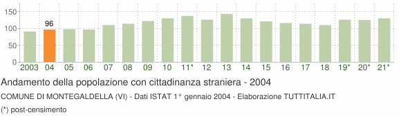 Grafico andamento popolazione stranieri Comune di Montegaldella (VI)