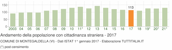Grafico andamento popolazione stranieri Comune di Montegaldella (VI)