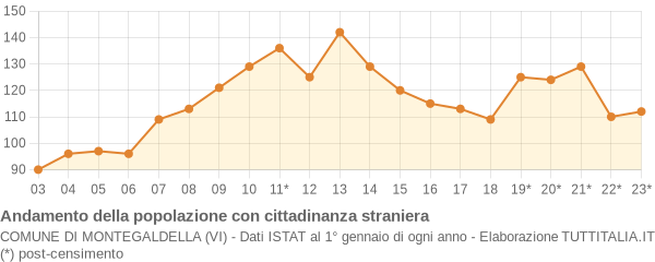 Andamento popolazione stranieri Comune di Montegaldella (VI)