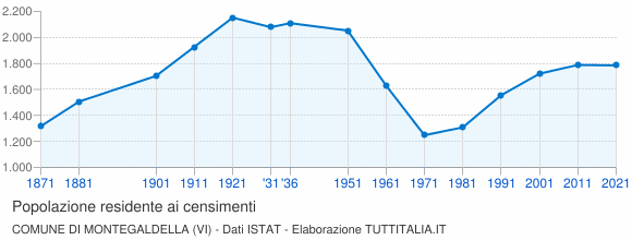 Grafico andamento storico popolazione Comune di Montegaldella (VI)
