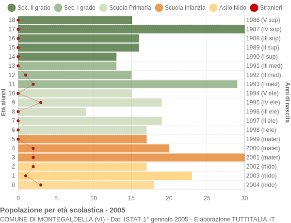 Grafico Popolazione in età scolastica - Montegaldella 2005