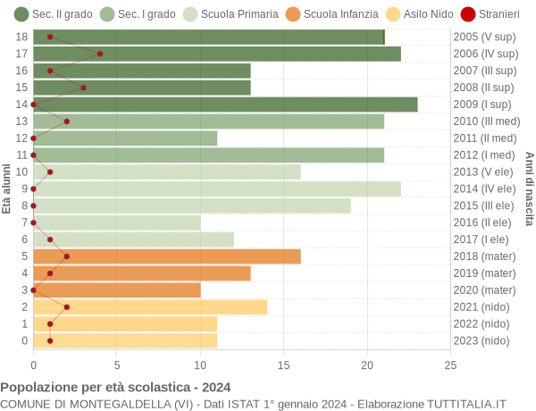 Grafico Popolazione in età scolastica - Montegaldella 2024