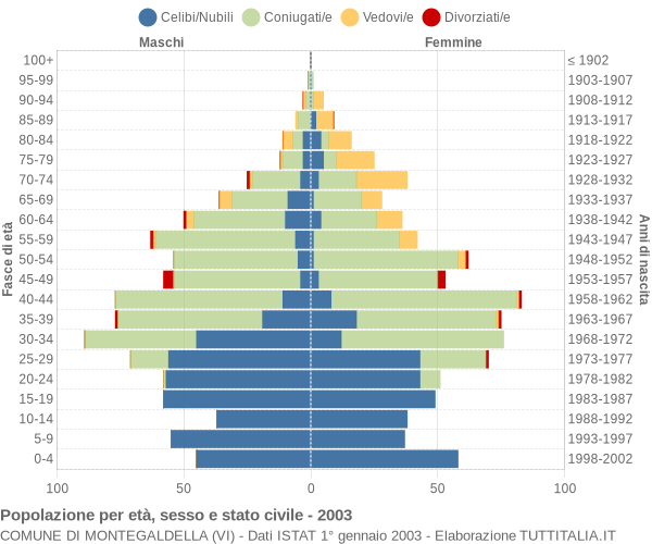 Grafico Popolazione per età, sesso e stato civile Comune di Montegaldella (VI)